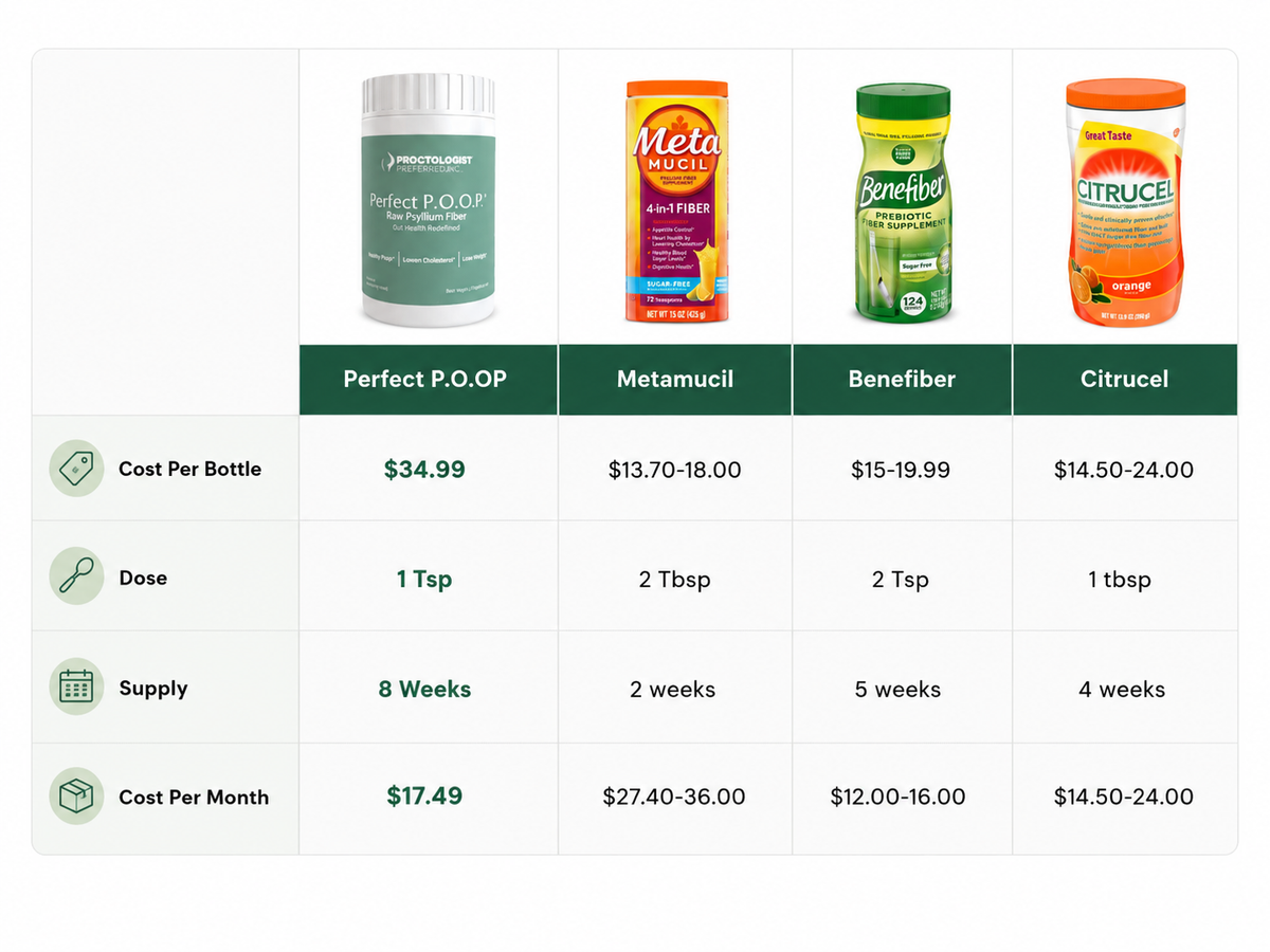 Cost comparison vs Metamucil, Benefiber, Citrucel